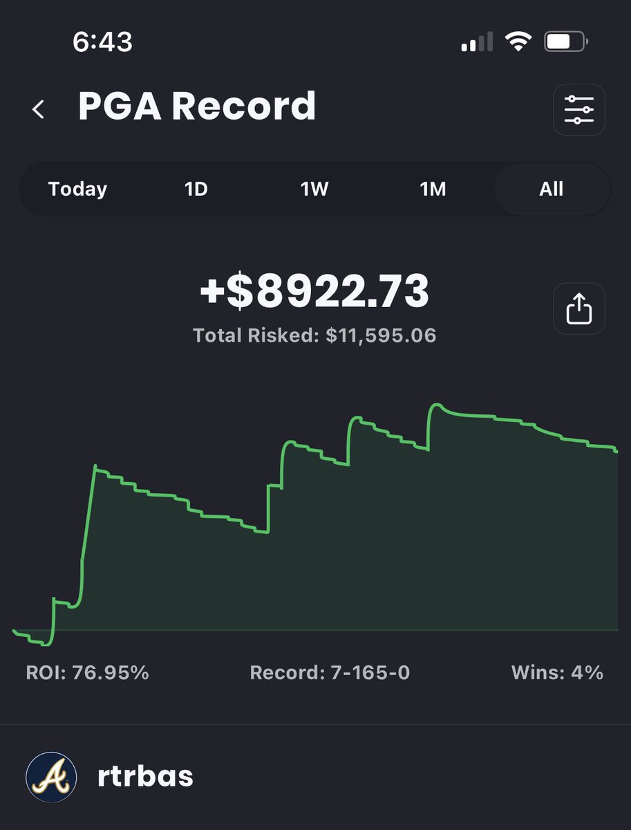 rtrbas's tweet image. #SentryTOC

Cantlay 12/1
Sungbae 22/1

2022 Recap: 7 winners for +$8,922 and 76.95% ROI. Was well into 5 figures of profit before bleeding money all swing season. Will continue tracking all my golf picks for 2023 on my action app below.

myaction.app/VUOV4cSj5pb