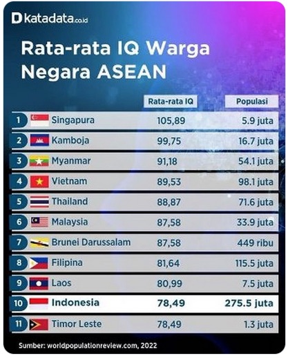 Apa solusi pemerintah untuk menaikkan angka IQ rakyat Indonesia ke klasemen atas? Jawabannya: sahkan KUHP yang anti ilmu pengetahuan dan yang melanggarnya dipidana minimal 4 tahun penjara. 🤣🤣