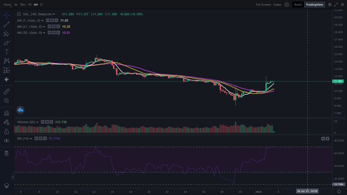 CryptoballersX's tweet photo. Did you enter $SOL at 9$? Were you detered by those misinforming the cryptoverse about #Solana? Solans may BREAKOUT this week like we said after falling to record lows on the RSI Daily! https://t.co/JrX36vM4nH