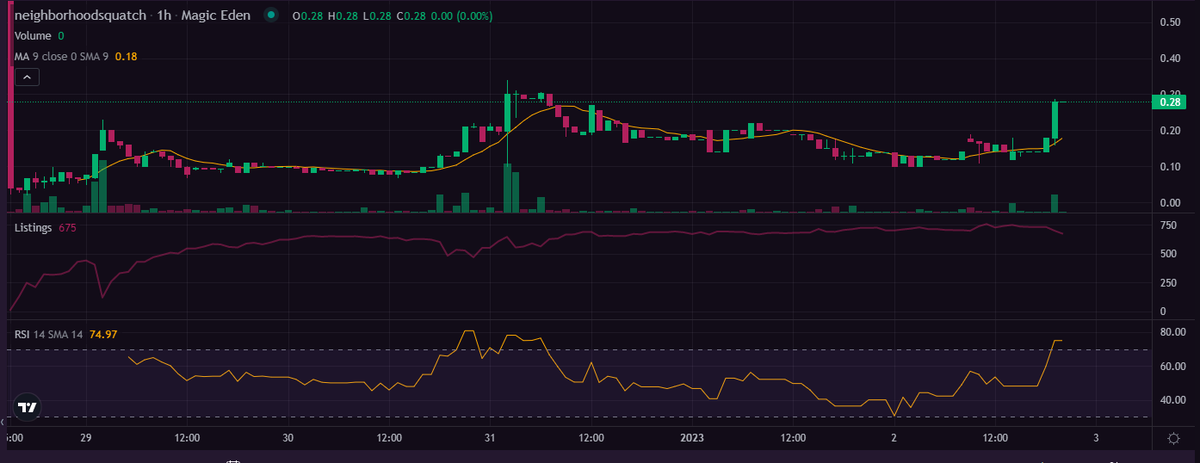 GregJewishstein's tweet photo. Staking for $BONK goes live tomorrow!๐๐
#BONKtoTheMoon #bonkish #Squatchy #SquatchThis #Solana #NFT
@hoodsquatch @MagicEden https://t.co/xKxWwIj7Qx