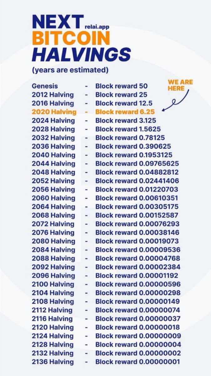 We've only seen 3 #Bitcoin Halvings. 29 more to come: