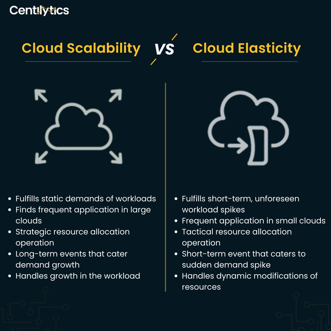 centilytics's tweet image. They sound similar but are actually different.

Here’s how you can distinguish between the two.

#cloudscalability #cloudflexibility #cloud #cloudcomputing