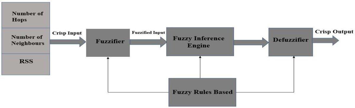 Sensors_MDPI's tweet image. #highlycitedpaper
Energy-Efficient Packet Forwarding Scheme Based on Fuzzy Decision-Making in Underwater Sensor Networks
mdpi.com/1424-8220/21/1…
@InfoUMA
#UnderwaterSensorNetworks