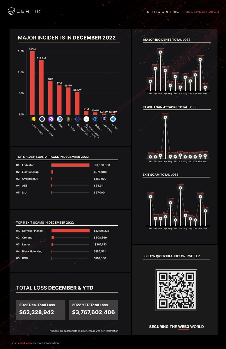 GlobalWeb3News's tweet photo. 🔴Newsflash
December Lowest Month of 2022 for Crypto Thefts: CertiK

According to @CertiKAlert, the #crypto industry suffered losses of approximately $62.2 million in December, making it the lowest monthly figure in 2022. (CryptoPotato) https://t.co/5p1NROV1wq