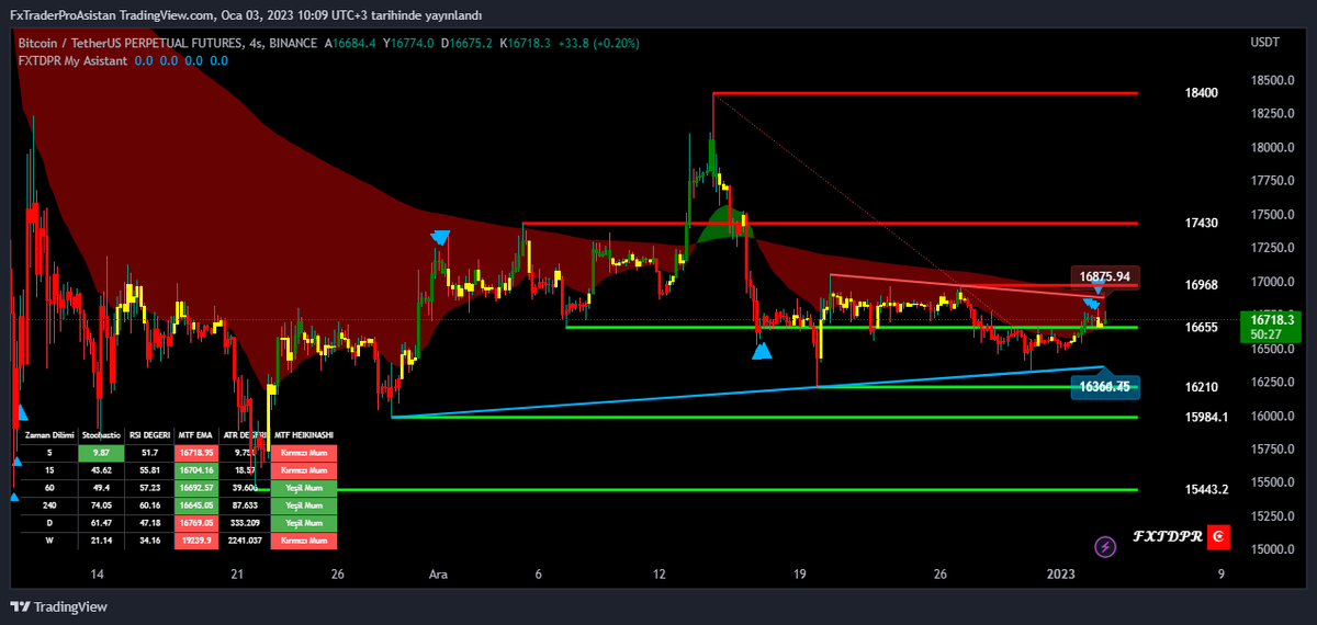FXTDPR's tweet photo. #BTCUSDT 1 Saatlik #FXTDPR My Asistant  #tradingview #indikatörü Otomatik çizimleri #Destek ve #Direnç seviyeleri
Telegram Kanalı

https://t.co/fhenI7QCTy https://t.co/AQja17zfgu