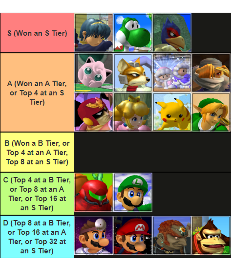 Stand Upright Rebooted Tier List[MIH/CMOON](NEW) [December 2023] - MrGuider