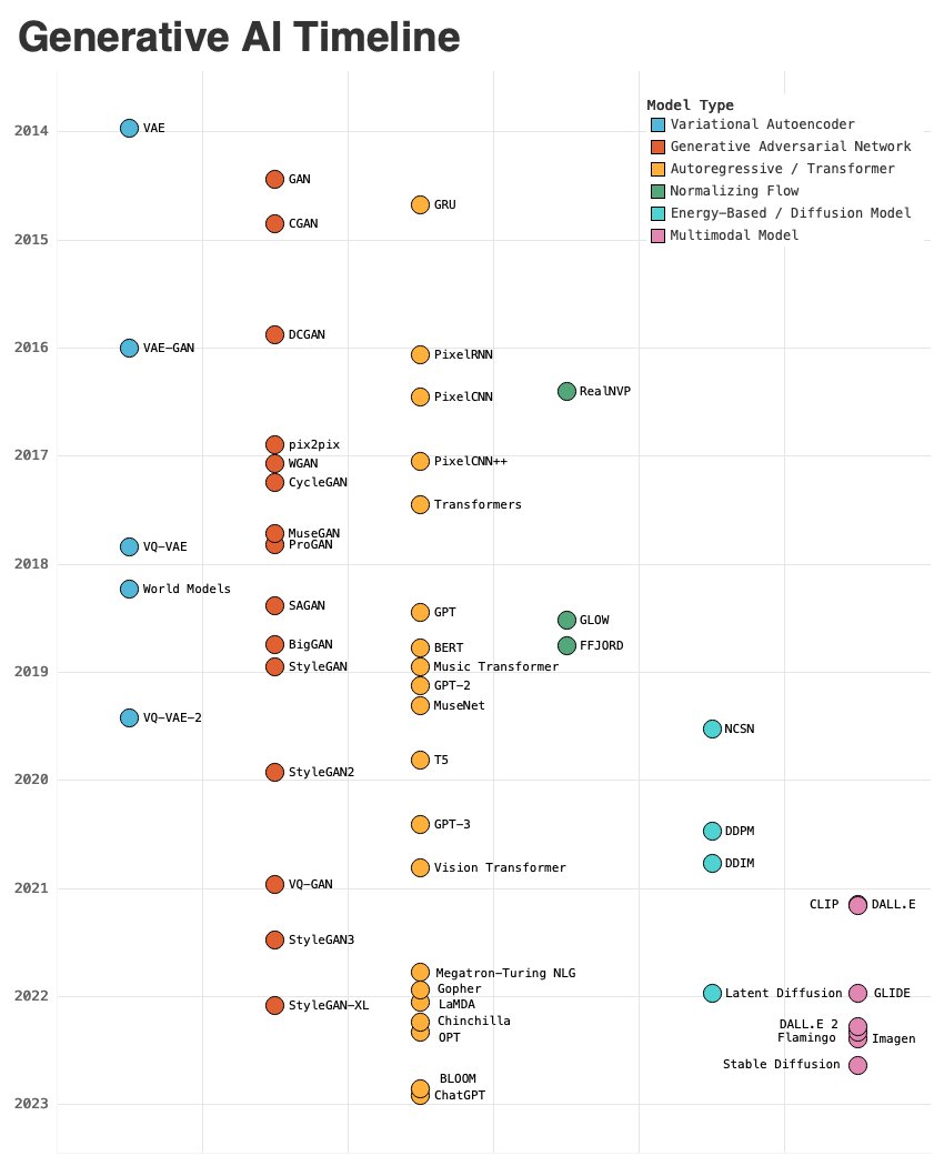 davidADSP's tweet image. Updated version of the Generative AI timeline, featuring more LLMs 💪
#GenerativeAI #AI #DeepLearning #LLM #ChatGPT #gpt4 #GPT3 #stablediffusion #dalle