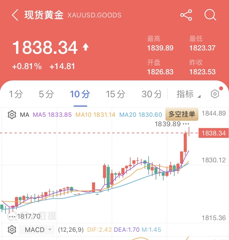 Rumoreconomy's tweet photo. 刚刚离岸人民币汇率短线涨破6.9关口，报6.88，与此同时国际现货黄金价格也突然短线上涨9美元，一度逼近1840关口！

黄金价格与离岸人民币汇率呈现出同涨同跌的走势，这一现象在2020年时就曾发生过，市场一直没有合理解释，如今再度上演！

ps：难道人民币实现了金本位？？？ https://t.co/UjWtFbLm8t