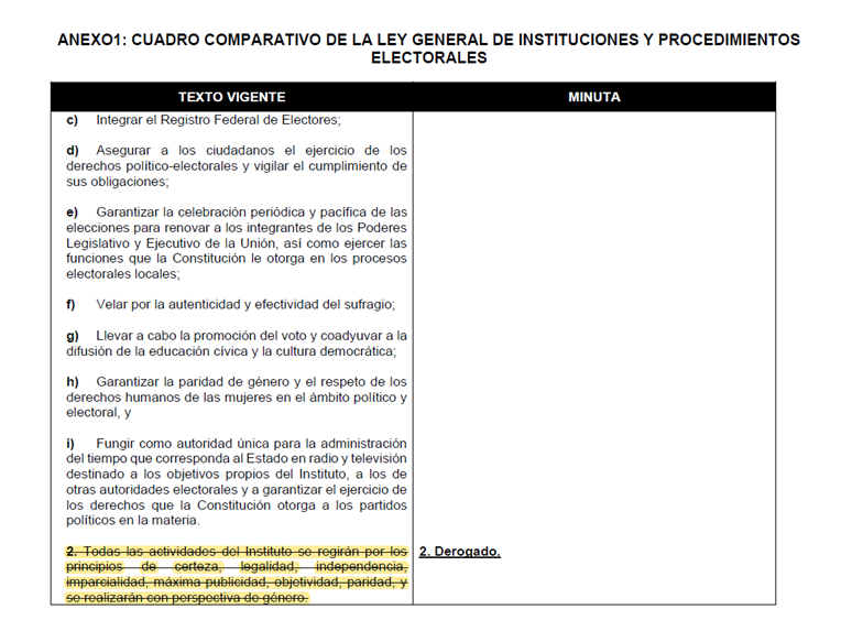 ExLibrisElect's tweet photo. En su artículo 30, Num. 2, el plan B elimina los principios rectores con los cuales el funcionariado electoral ejecutamos actividades apegadas a derecho. Según tal plan, ¿ya no habrán principios rectores éticos o ahora los principios deberán obedecer a la opacidad? El Plan B es⚠️ https://t.co/r0JBQcr0J9
