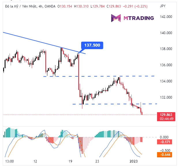 MTradingVietnam's tweet photo. 🆕#USDJPY📉03.01.2023📈
#JPY vẫn tiếp tục thể hiện sức tăng, với các động thái tích cực từ chính phủ nước này trong việc điều hành chính sách tiền tệ thì hướng JPY tăng tiếp vẫn còn được bổ trợ.
#mtrading #giayennhat https://t.co/tVSzM9CbVT