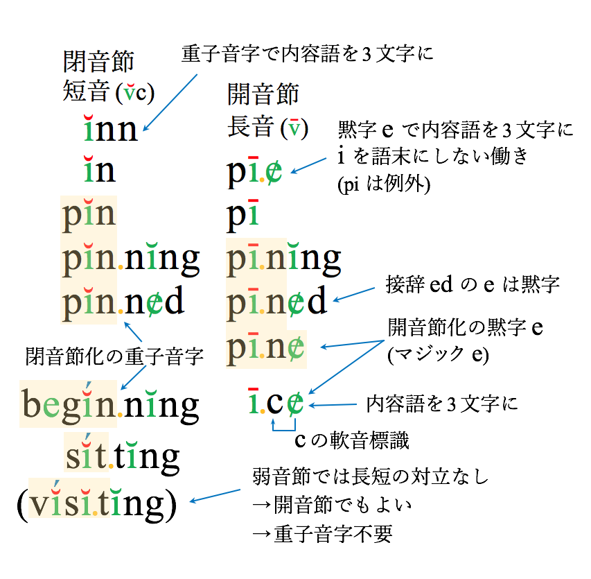 英語の発音と綴りなど on Twitter