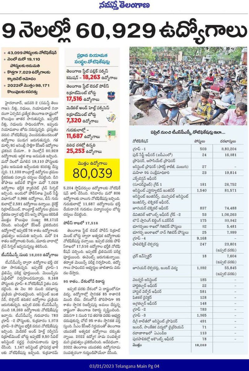 GandhiArekapudi's tweet image. తొమ్మిది నెలల్లో 60,929 ఉద్యోగాలు..ఉద్యోగాల భర్తీలో దేశానికే తెలంగాణ రోల్‌మాడల్‌

నీళ్లు, నిధులు, నియామకాలే నినాదంగా ఏర్పడిన ప్రత్యేక తెలంగాణ రాష్ట్రంలో కొలువుల జాతర సాగుతున్నది. ఇప్పటికే నీళ్లు,నిధులను సాధించుకోగా,ఇప్పుడు నియామకాల జోరు నడుస్తున్నది.

#JobNotification #Telangana