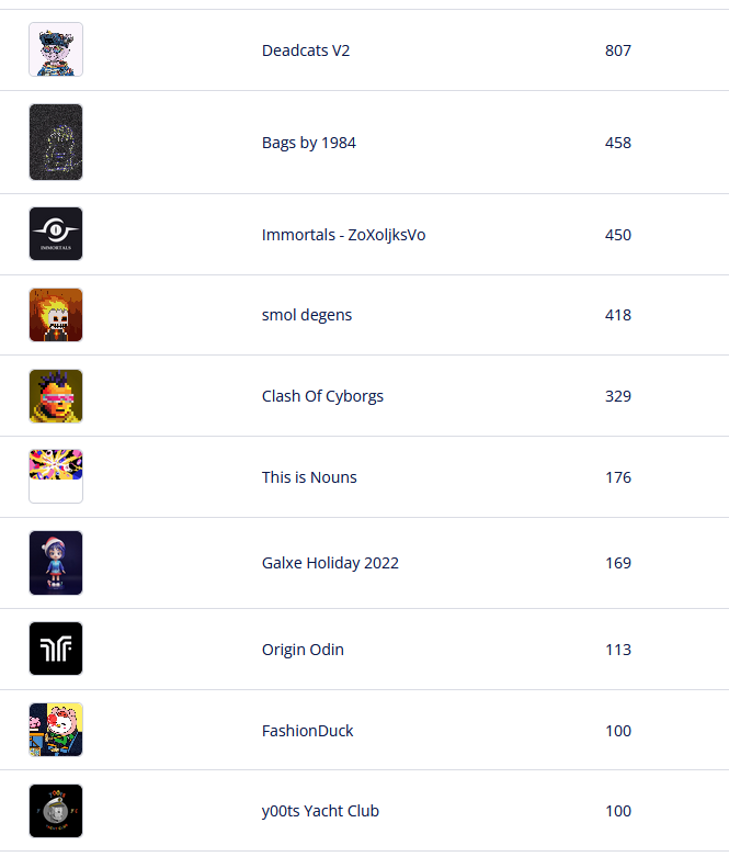 theNext_NFTs's tweet photo. The top 🔟 hot selling NFT collections on opensea in last 1 hour

List your NFTs for free to gain more visibility : https://t.co/VNBWtkuyw7

@KAM1NFT @Based_Pleb @LuckyHellicorn @theunioverse @Enter1984Art @yaypegs @SmurfsSociety

#thenextnfts #NFTs  #NFTGiveaway #NFT https://t.co/D6PPAafjvJ