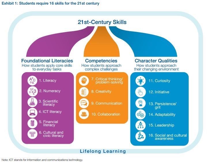 “The gap between the skills people learn and the skills people need is becoming more obvious, as traditional learning falls short of equipping students with the knowledge they need to thrive…”

21st century skills for students 
weforum.org/agenda/2016/03…
