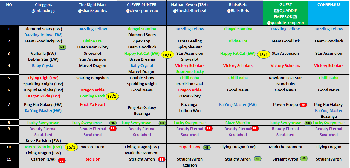 brianchegs's tweet photo. Don't forget to keep an👁️ out for #HKracing #Tipster TBL Tomorrow
9⃣ Races &amp;  Hopefully a big #Guest 

The Team already Hard at work after such a great start to  2023⬇️
#happyfatcat 18/1
#Comingpatch 33/1
#Metrowarrior 15/1
  
@shanksponies https://t.co/9MNqJs6bqy