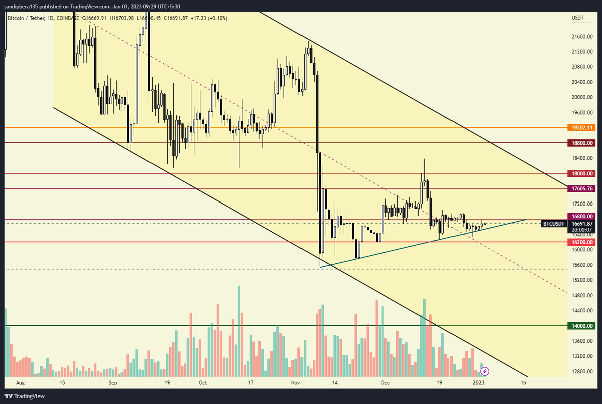 CRYPTOSANDIP__'s tweet photo. #BTC 

💫Exactly bounced from the trendline and again getting rejection from supply zone at $16.8K level which i have mentioned already.

#BTC #LUNC #BTCUSDT #btcusd #Bitcoin #BitcoinCrash #bitcoinnews
#Ethereum  #ETHUSDT #BNB #Shib #Dogecoi https://t.co/1UYBCCBxU0