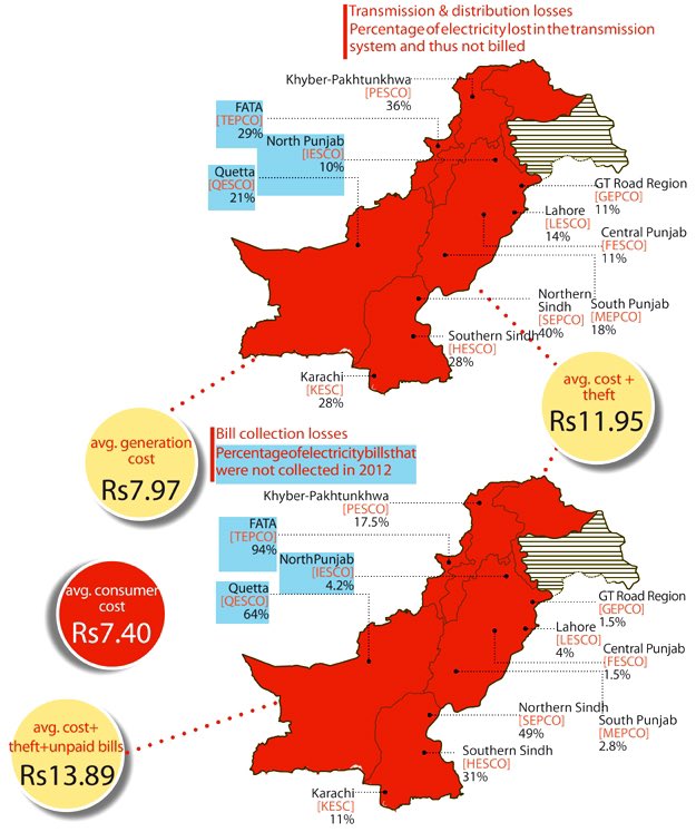 This is crazy The price of electricity is double the cost of production due to theft In Quetta 64% of people don’t pay their bill, Fata 94% don’t pay and 49% of Northern Sindh does not pay If everyone paid then the price for everyone would be half
