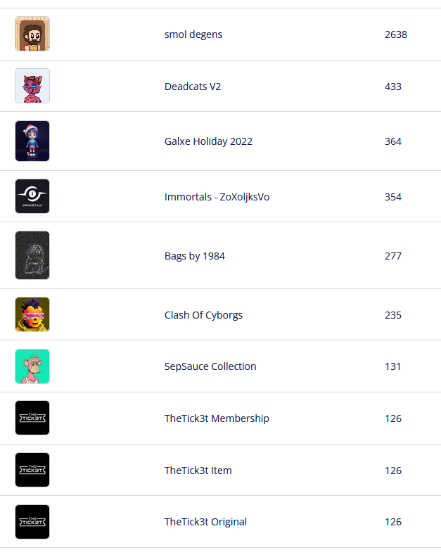 theNext_NFTs's tweet photo. The top 🔟 hot selling NFT collections on opensea in last 1 hour

List your NFTs for free to gain more visibility : https://t.co/VNBWtkuyw7

@sepsauce @Clashofcyborgs @Enter1984Art @smoldegens

#thenextnfts #NFTs  #NFTGiveaway #NFT https://t.co/qQfFhqXMam