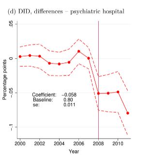 Very interesting and policy-relevant new (working) paper on the the effects of scaling up access to psychotherapy on mental health, health care use, and labor market outcomes in Denmark:
dropbox.com/s/4jzihndtn3dm… 
#sote #terveystaloustiede #mielenterveys #kustannusvaikuttavuus