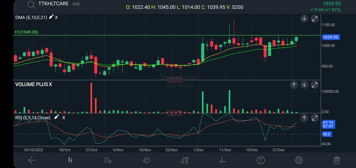 5Man_Commander's tweet photo. #TTKHEALTH short term - CMP 1045
Coming out of a very tight consolidation+ good volumes over last month
Intraday breakout above 1045
Stop loss below 1000
Targets 1100/1200+ https://t.co/6IgqmDpItm