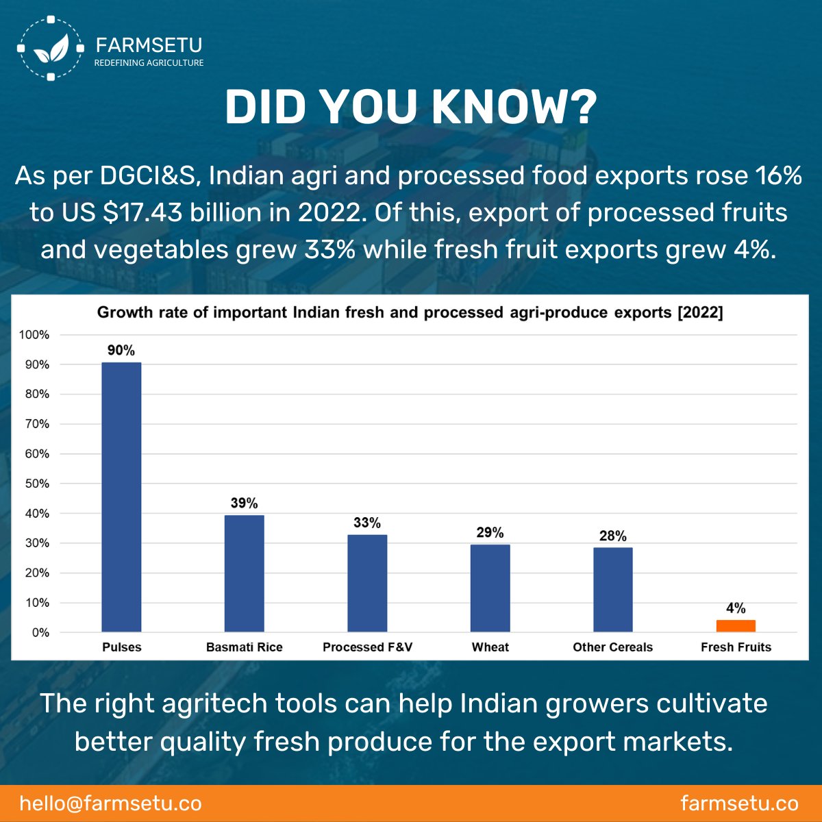 Here's an interesting #AgFact from FarmSetu Technologies!
#agtech #FarmSetu #FullStackAgri #PrecisionFarming #Agri #Agriculture #AgriTech #startup #innovation #supplychain #india #agriculture #farmers #exports #processedfood