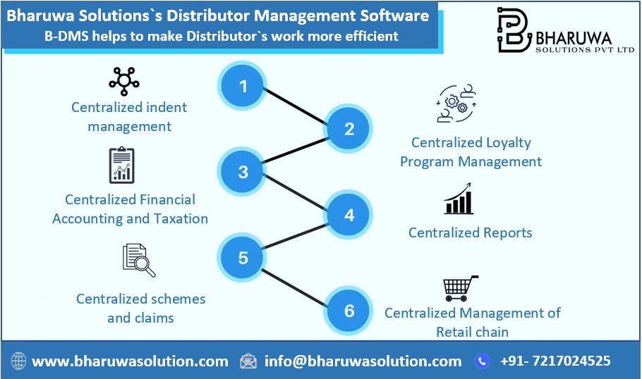 BharuwaS's tweet photo. Bharuwa Solutions`s Distributor Management System (B-DMS) helps to make Distributor`s Work More Efficient
To Book a Demo @ 7217024525
info@bharuwasolutions.com
#BharuwaSolutions #BDMS #CloudBaseSoftware #DistributorManagementSystem #CentralizedSystem  #ComprehensiveSolution https://t.co/dfLFnChBwr