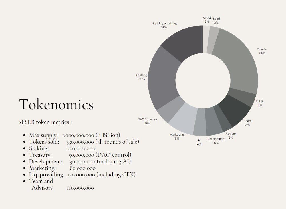 kadena_hub's tweet photo. 3/n : Eslabon Tokenomics
#Staking #DEX #StakingRewards #stakingpools #tokenomics #eslabon https://t.co/67i1nAahnW