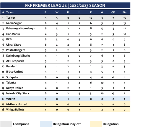 pepeta_ke's tweet photo. TABLE

A reminder of the #FKFPL table ahead of week seven of action.

#Pepeta 
#KPL https://t.co/9vgtCGeVTq