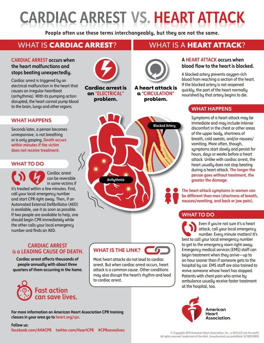 Cardiac Arrest vs. Heart Attack infographic copyright American Heart Association