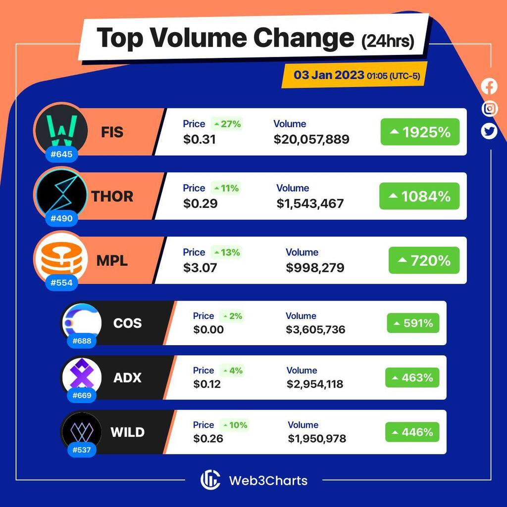 Web3Charts's tweet image. 1. #Stafi $fis
2. #THORSwap $thor
3. #Maple $mpl
4. #Contentos $cos
5. #AmbireAdEx $adx
6. #WilderWorld $wild
#Web3ChartsTopVolumeGainer24h