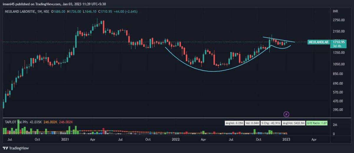 imani__45's tweet photo. #NEULANDLAB (W)

Canslim candidate
Forming a nice Cup and handle. https://t.co/bMa0TD51VA