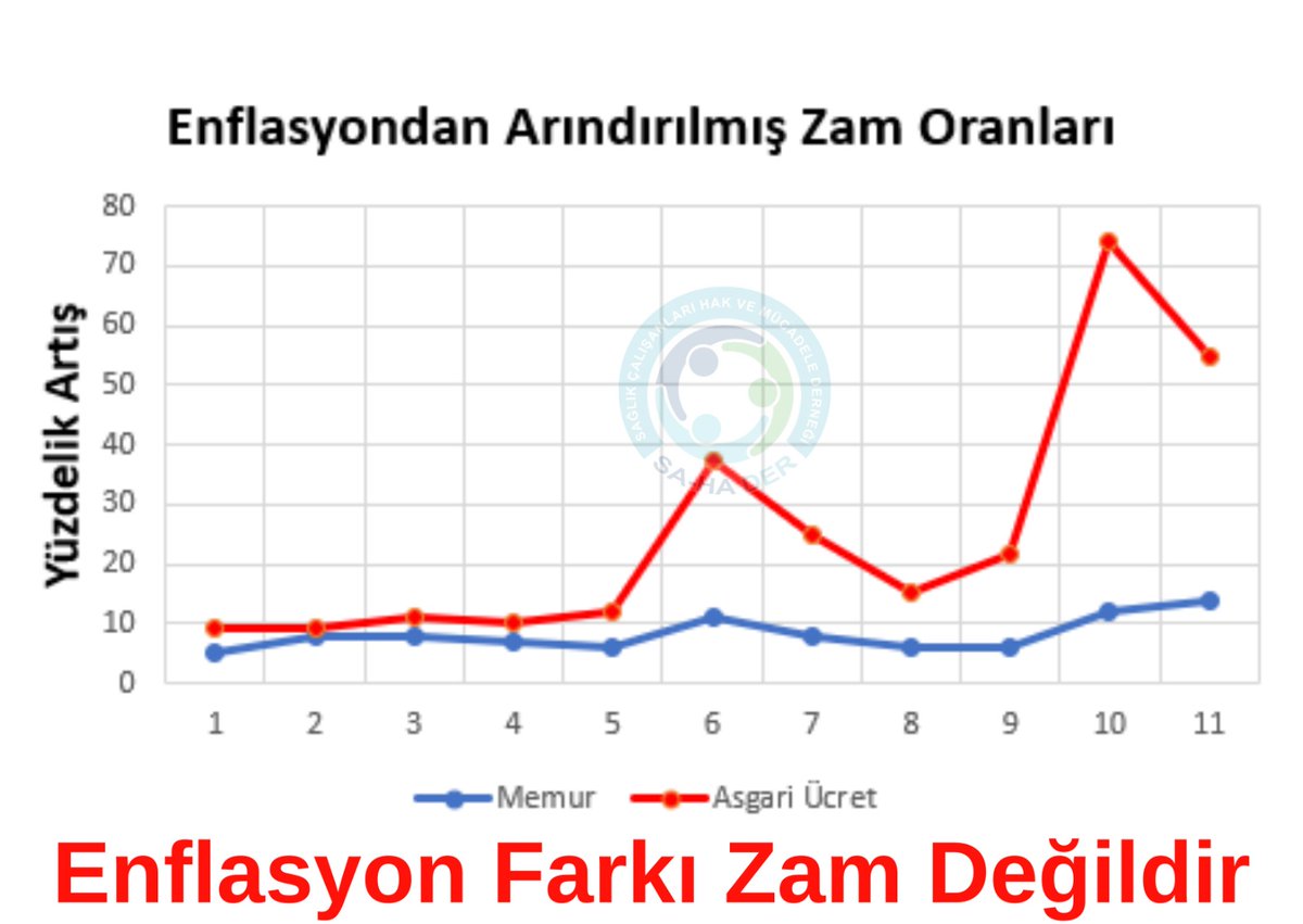 Temel gıda, Temel ihtiyaçlar ⬆️
Kiralar ⬆️
Faturalar ⬆️
Market, Çarşı pazar ⬆️
Akaryakıt  ⬆️
Memurun alacağı zam enflasyon farkı ⬇️⬇️⬇️
Enflasyon farkı ZAM değildir.
Saçma sapan zam 
Seçim ne zaman
<a href="/RTErdogan/">Recep Tayyip Erdoğan</a> <a href="/NureddinNebati/">Dr.Nureddin NEBATİ🇹🇷</a> <a href="/vedatbilgn/">Vedat Bilgin</a> <a href="/tuikbilgi/">tuik.gov.tr</a>
#HerşeyeZamMemuraGam