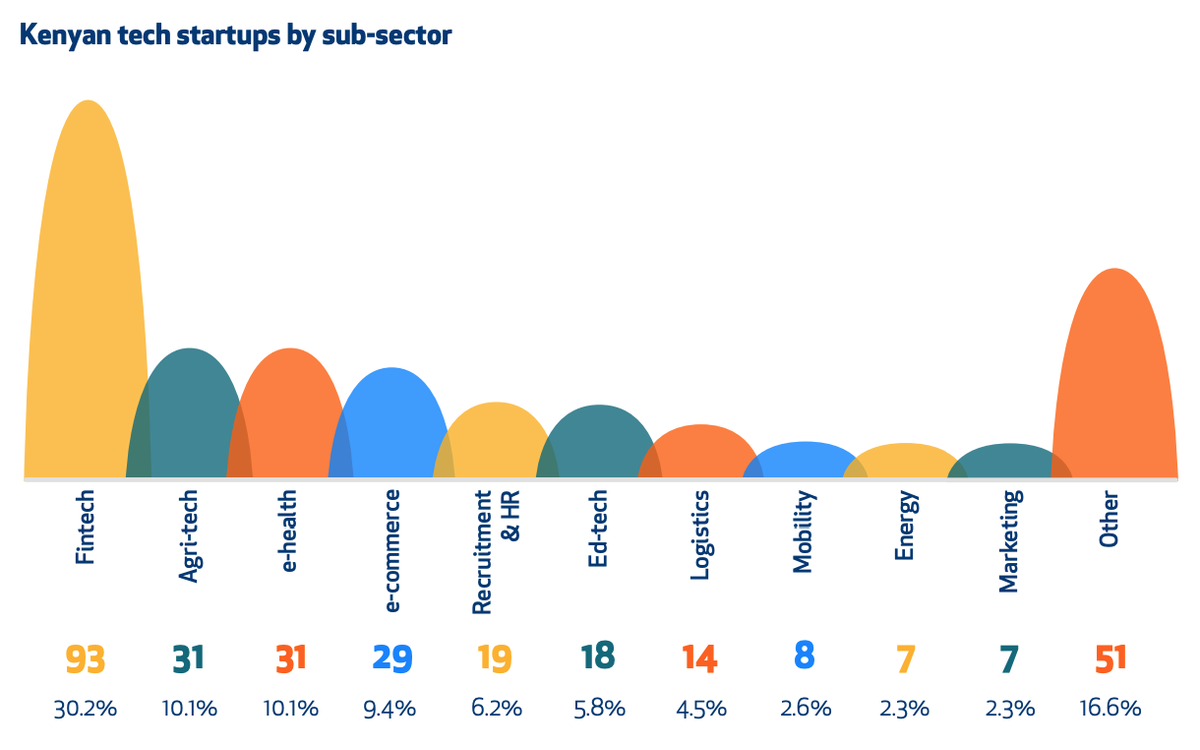 FintechNewsAF's tweet photo. Fintech Emerges as Kenya’s Most Prevalent Tech Startup Sub-Sector. https://t.co/KjLydgWp9p @DisruptAfrica #fintech #kenya #tech #startup #subsector #digitaltransformation #africa https://t.co/p5Rox75iYm