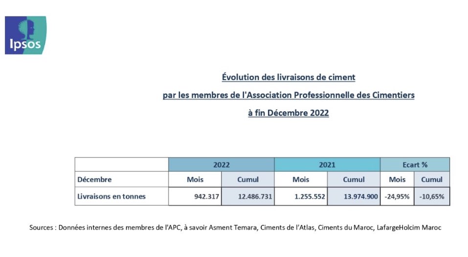 En décembre 2022, les livraisons de #ciment des membres de #APCMaroc ont atteint 942.317 tonnes, soit -24,95% par rapport à décembre 2021.
En cumul, les livraisons ont atteint 12.486.731 tonnes, contre 13.974.900 tonnes à fin décembre 2021, soit -10,65%.👇
bit.ly/2T6dr4I