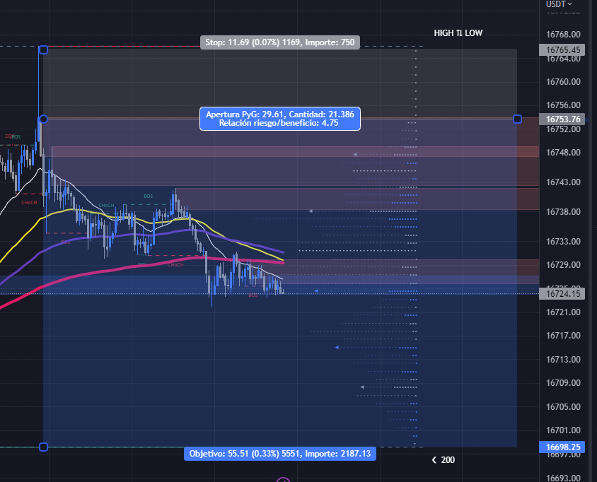 DulanCrypto's tweet photo. $BTC en 1m, a ver si se cumple la estimación rápida o pega mechita para saltar SL. NO es una operación en real.
4.75R https://t.co/XfkJqa5KmP