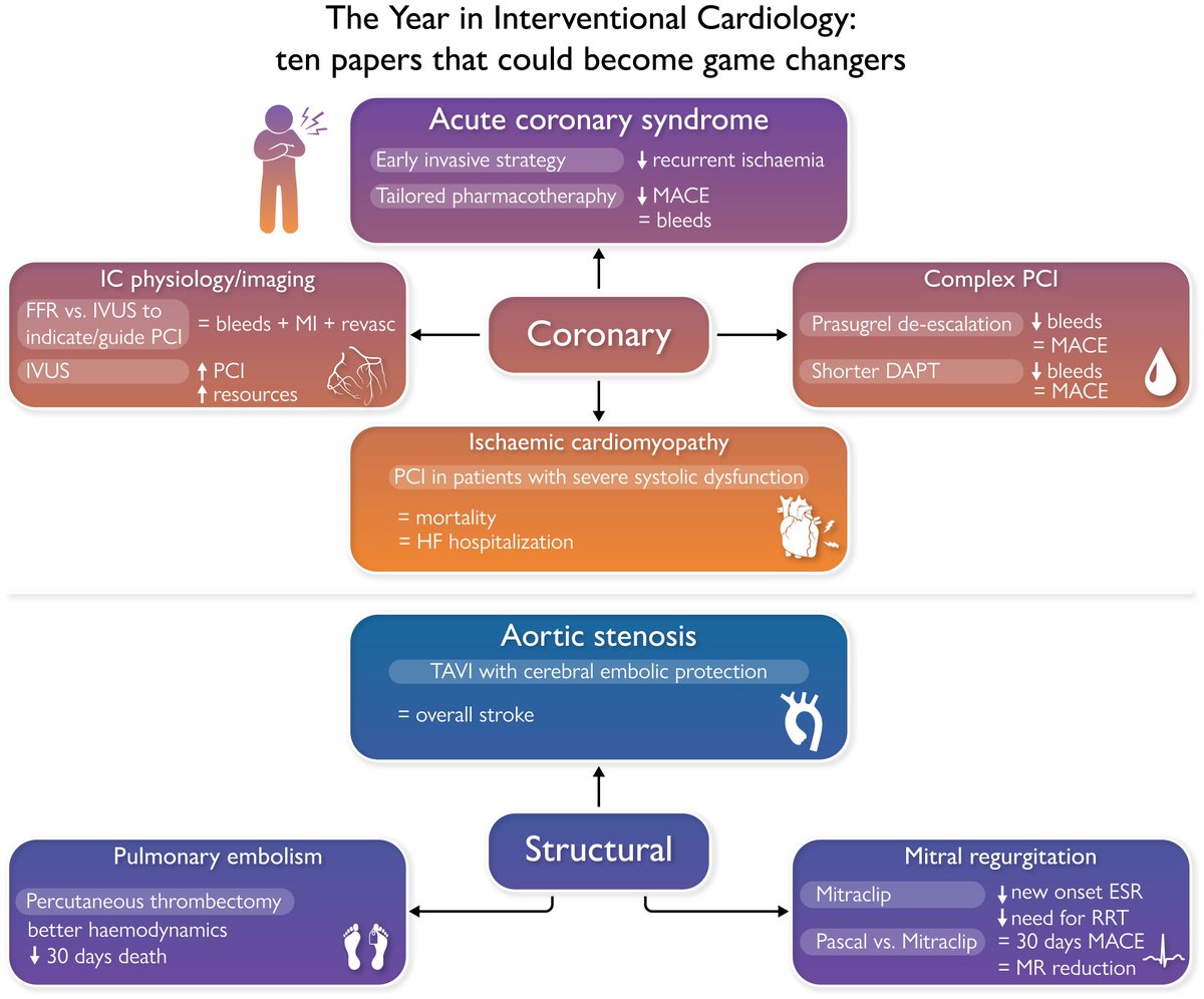 Zill_cardio's tweet photo. The year in cardiovascular medicine 2022: the top 10 papers by EHJ in Valvular Heart Disease and Interventional Cardiology

@ESC_Journals @escardio #CardioTwitter #CardioEd

https://t.co/Pqushe21KD

https://t.co/YcKvmhsaBH https://t.co/DvovwGJEgr