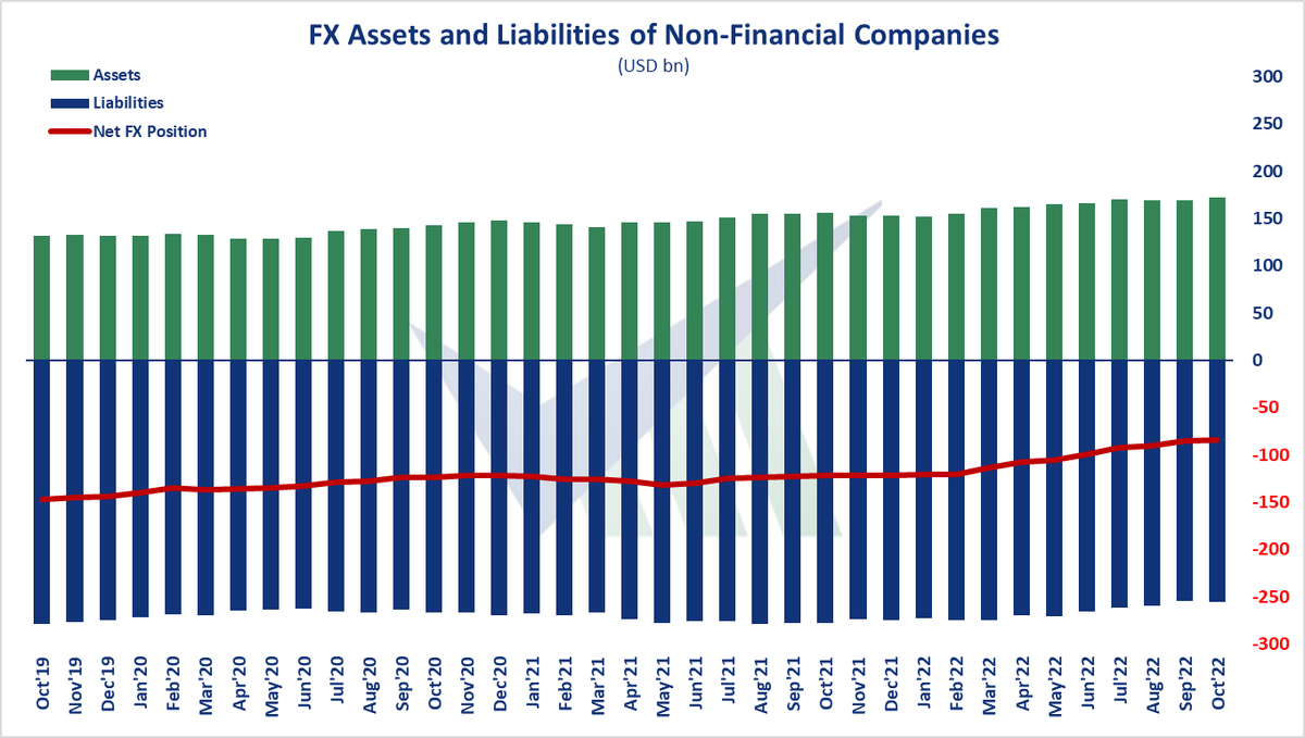verimetrik_eng's tweet photo. 🇹🇷 FX Assets and Liabilities of Non-Financial Companies, Oct'22 - Net foreign exchange deficit recorded $bn83,9. Short-term foreign exchange surplus recorded $bn72,6.

#Türkiye #realsector #fx #asset #liability https://t.co/UCmwSAc3do