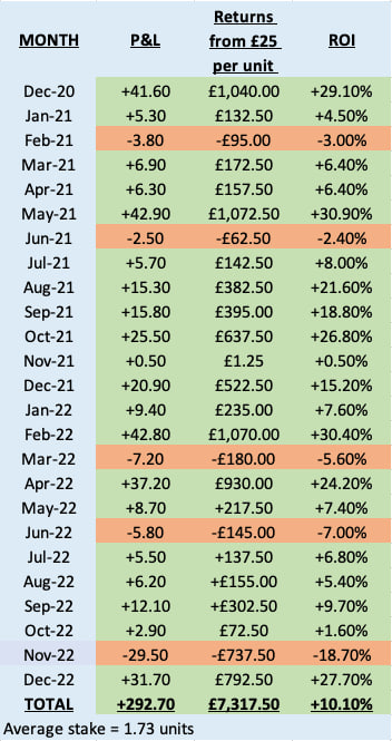 After November’s nightmare, delighted with December’s bounce back on my private channel. December : ✍️ 82 Bets 📊 114.50 Staked 💸 146.20 Returned 💰 +31.70 Profit 📈 +27.70% ROI All-time: ✍️ 1684 Bets 📊 22912.50 Staked 💸 3205.20 Returned 💰 +292.70 Profit 📈 +10.10% ROI