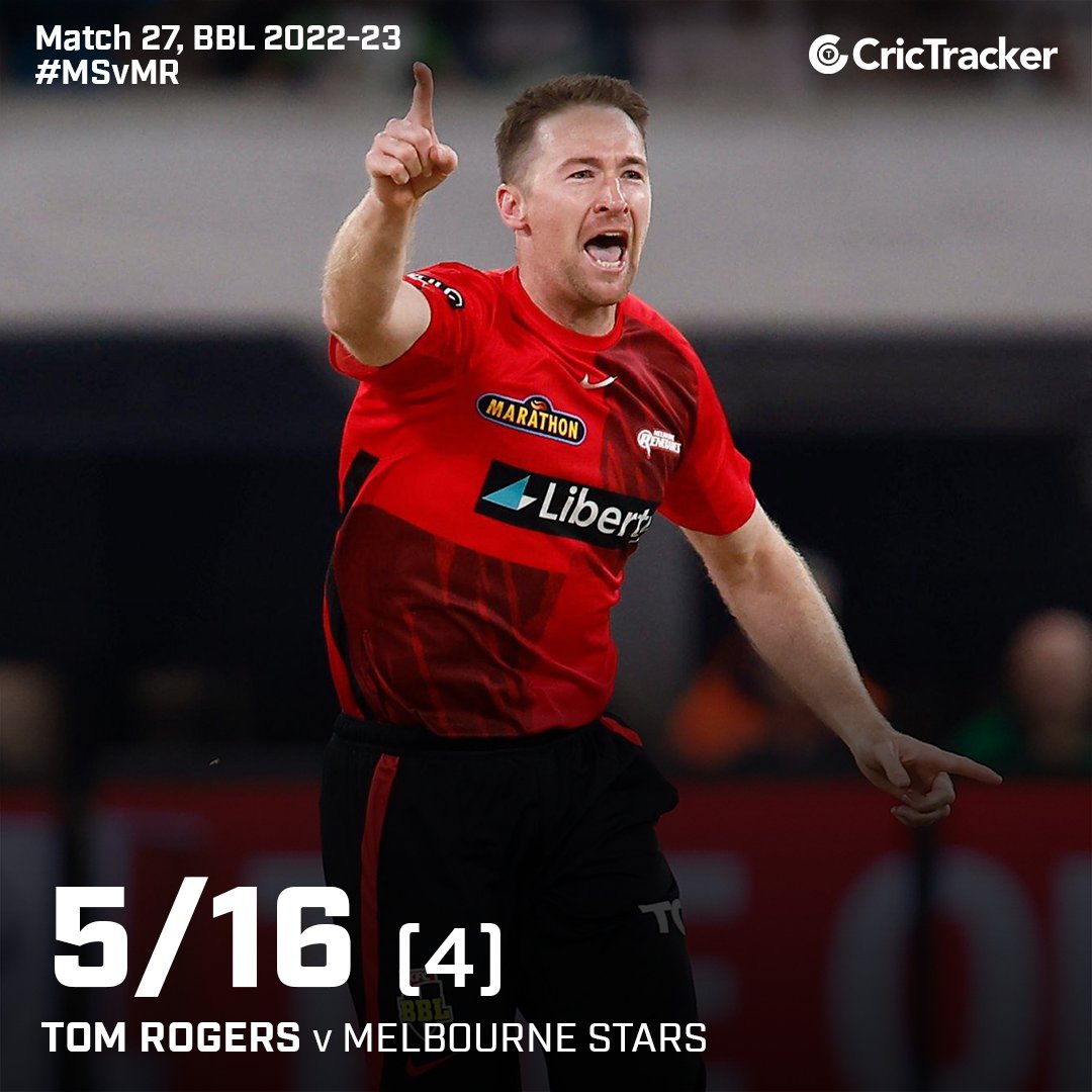 Cricketracker's tweet photo. Tom Rogers was breathing fire against Melbourne Stars, grabbing 5 wickets in his four-over spell.
#MelbourneStars #TomRogers #MelbourneRenegades #BBL12 https://t.co/H9Yx5PQ42R