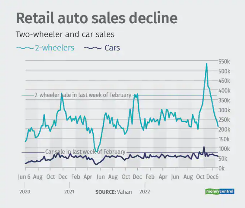 LearningEleven's tweet photo. Two Wheelers:
This is the eighth consecutive week of decline in two-wheeler sales
Source: Money Control Pro
#autosales #2Ws https://t.co/zoZyA65rNZ