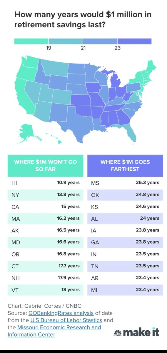 GrahamStephan's tweet photo. Incredible: If you retire at 60 with $1MM, you will run out of money by 75 in CA, NY and HI by 75! https://t.co/9TTuTp94iL