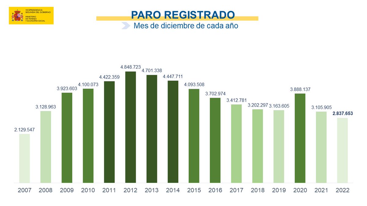 empleogob's tweet photo. 🔴 En diciembre el paro ha descendido en 43.727 personas, terminando el año 2022 con 268.252 parados menos.

📊 El número total de parados se sitúa en 2.837.653, la cifra más baja desde hace 15 años. 

📝 Más información: https://t.co/2yzSYeizpJ https://t.co/vinMw2y609
