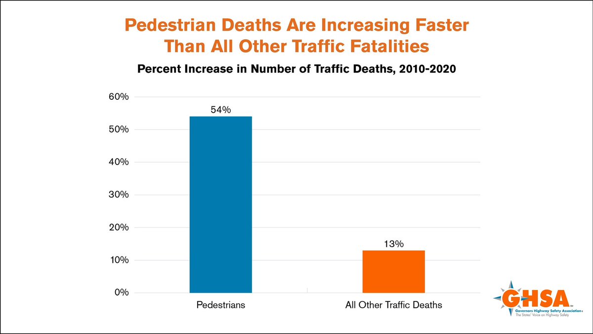 big_pedestrian's tweet photo. We need a pedestrian bill of rights. Every choice of the automobile industry wrt size, weight &amp; acceleration transfers risk to people on foot. There is no alternative to or way to opt out of our deadly roads. We are getting slaughtered and USDOT is subsidizing it. @SecretaryPete https://t.co/zCKqiHDauI