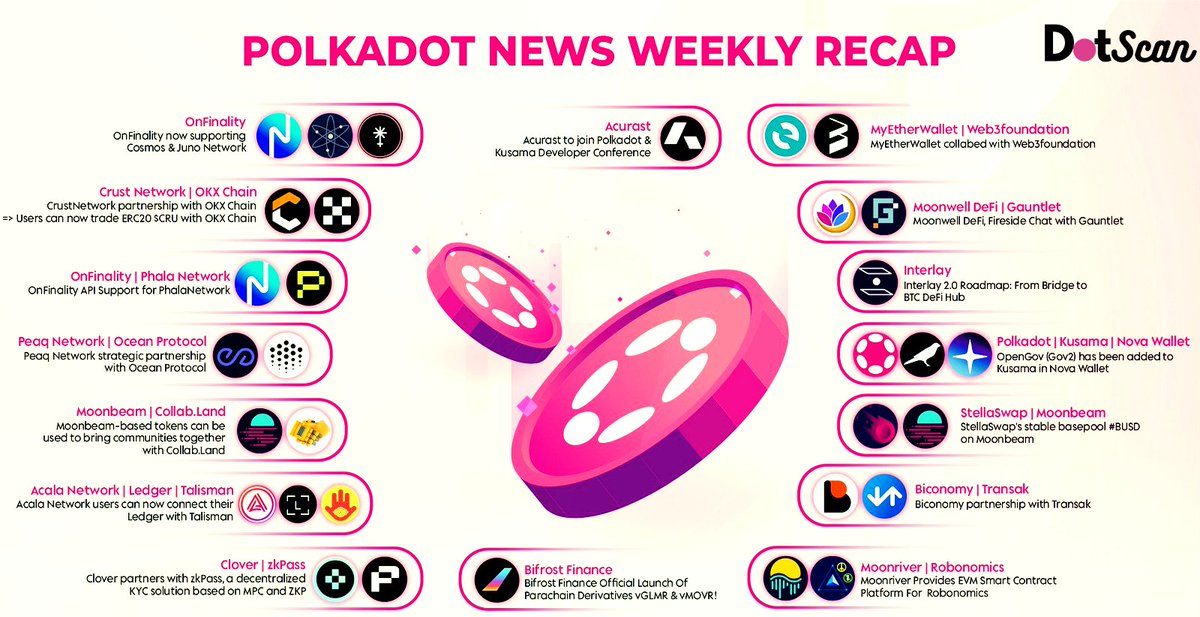 dotscan_studio's tweet photo. 📰 Let's summarize, what happened last week on the 
@Polkadot

 ecosystem 
#Polkadot #Dot $Dot #News 
#dotscan 
@dotscan_com https://t.co/L6vSY66I0S