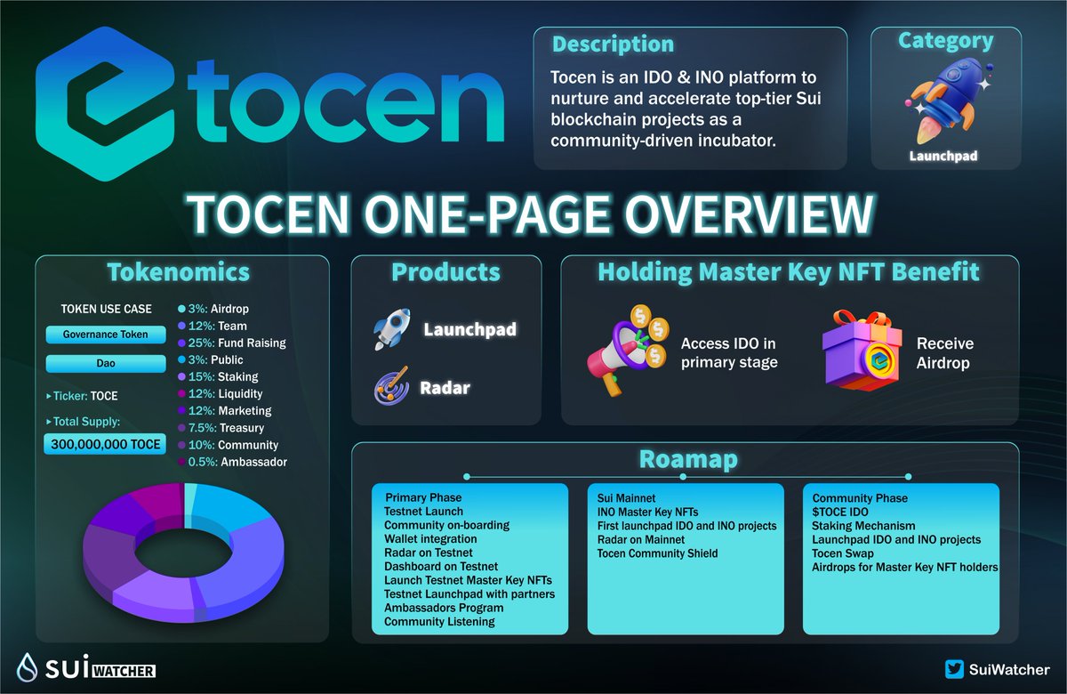 zkSyncHunter's tweet image. New generation Launchpad on SuiNetwork is @tocen__ 🌊

More details below 👇
#Sui #Suinami #Suiecosystem