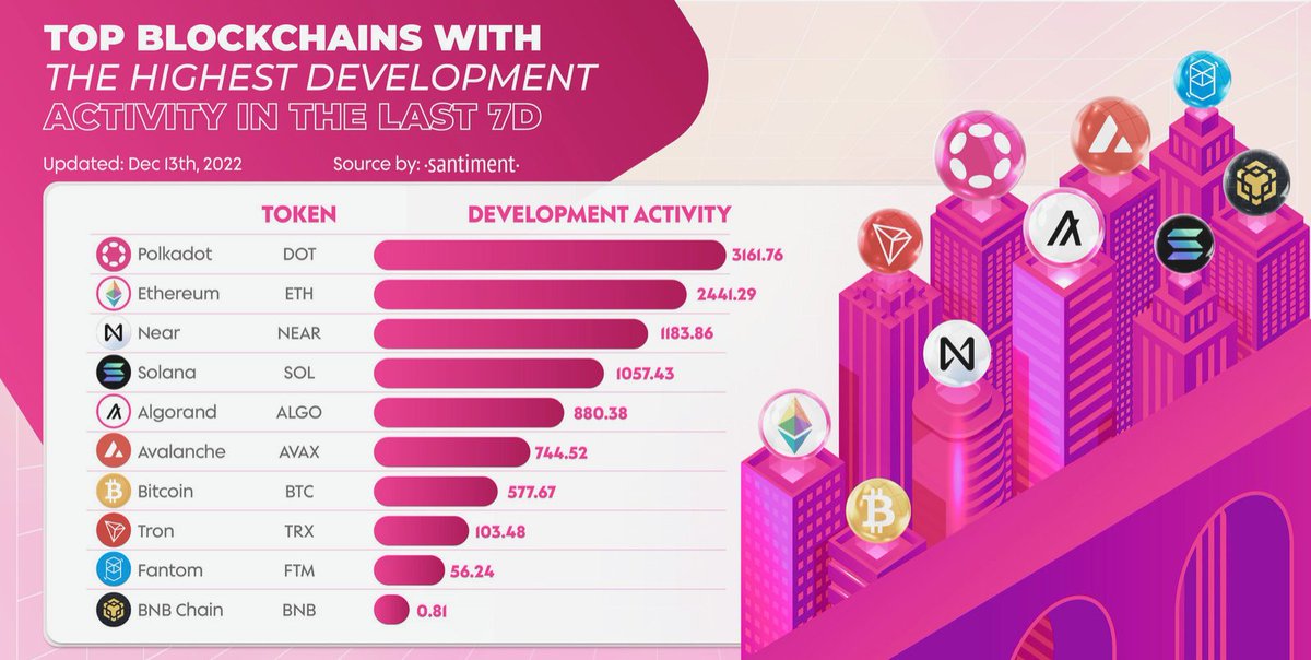 dotscan_studio's tweet photo. 👀 Let's see the TOP BLOCKCHAINS WITH THE HIGHEST DEVELOPMENT ACTIVITY IN THE LAST 7D 

👉 The bear market can not prevent real builders from building the projects

Source by: 
@santimentfeed

#Polkadot $DOT #DOT 
#dotscan_com 
@dotscan_com https://t.co/7zK6AZQqU6