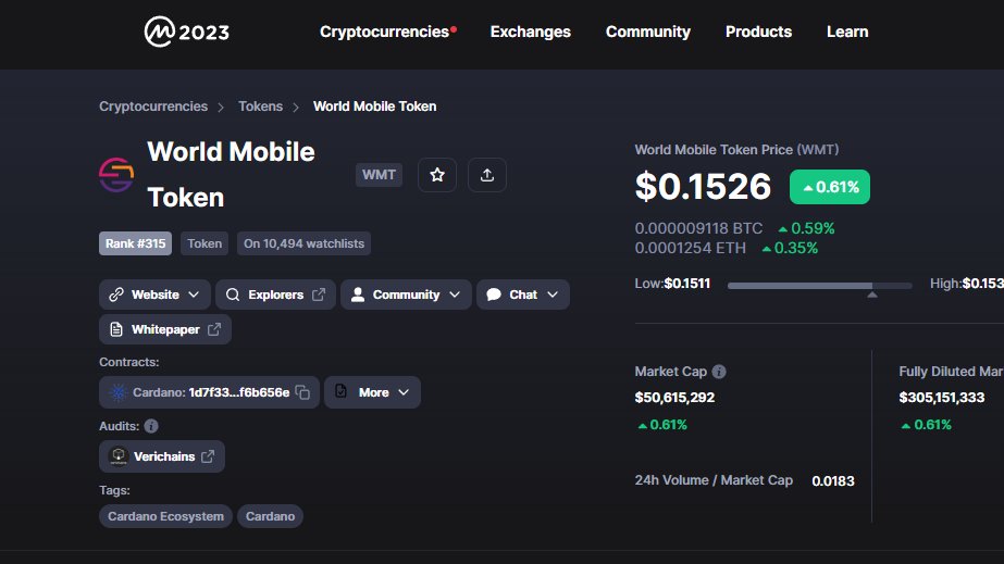 SubcriticalTV's tweet photo. Everyone waiting for Cardano to drop out of the top 10 but I'm waiting to see multiple Cardano Native Tokens enter the top 100

Could $WMT (@wmtoken) be the first?

#DeFi #RealFi https://t.co/0vGVhvxUza