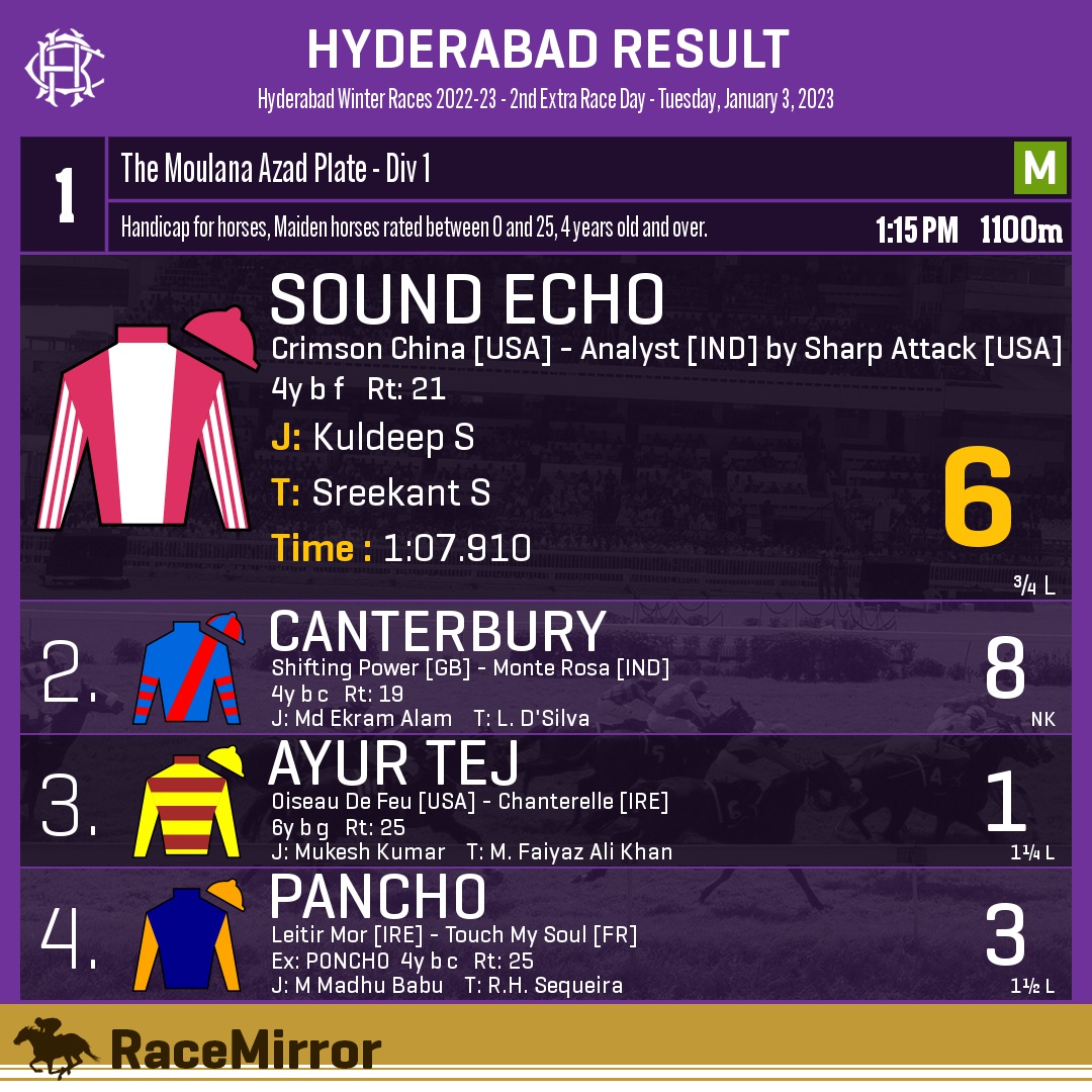 RaceMirror's tweet photo. Hyderabad: Race 1
.
1️⃣ SOUND ECHO *

J: Kuldeep S
T: Sreekant S
.
2️⃣ Canterbury
3️⃣ Ayur Tej
4️⃣ Pancho
.
.
#SoundEcho #KuldeepS #SreekantS #Hyderabad #HorseRacing #HyderabadRaces #Hrc #IndianRacing #RaceMirror https://t.co/oWZrDiFA0T