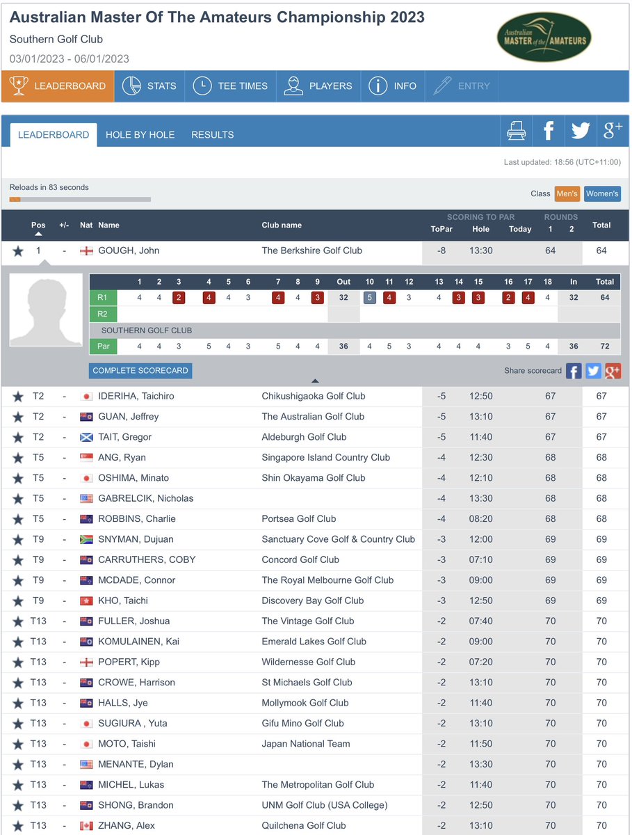 Amateur Golf Bible (@golfbible) on Twitter photo .<a href="/JohnGough98/">John Gough</a> (-8) leads the Menโs <a href="/AusMotA/">AMOTA</a> by 3-shots after a course record 64 in Round 1. <a href="/tait_gregor/">Gregor Tait</a> (-5) is T2, <a href="/KpPopert/">Kipp Popert</a> (-2) T13, <a href="/robmoran53/">Robert Moran</a> (-1) T24 and <a href="/Jamie_VWyk/">Jamie</a> (Ev) T31.
Scores:bit.ly/3Z2gURk .<a href="/JohnGough98/">John Gough</a> (-8) leads the Menโs <a href="/AusMotA/">AMOTA</a> by 3-shots after a course record 64 in Round 1. <a href="/tait_gregor/">Gregor Tait</a> (-5) is T2, <a href="/KpPopert/">Kipp Popert</a> (-2) T13, <a href="/robmoran53/">Robert Moran</a> (-1) T24 and <a href="/Jamie_VWyk/">Jamie</a> (Ev) T31.
Scores:bit.ly/3Z2gURk