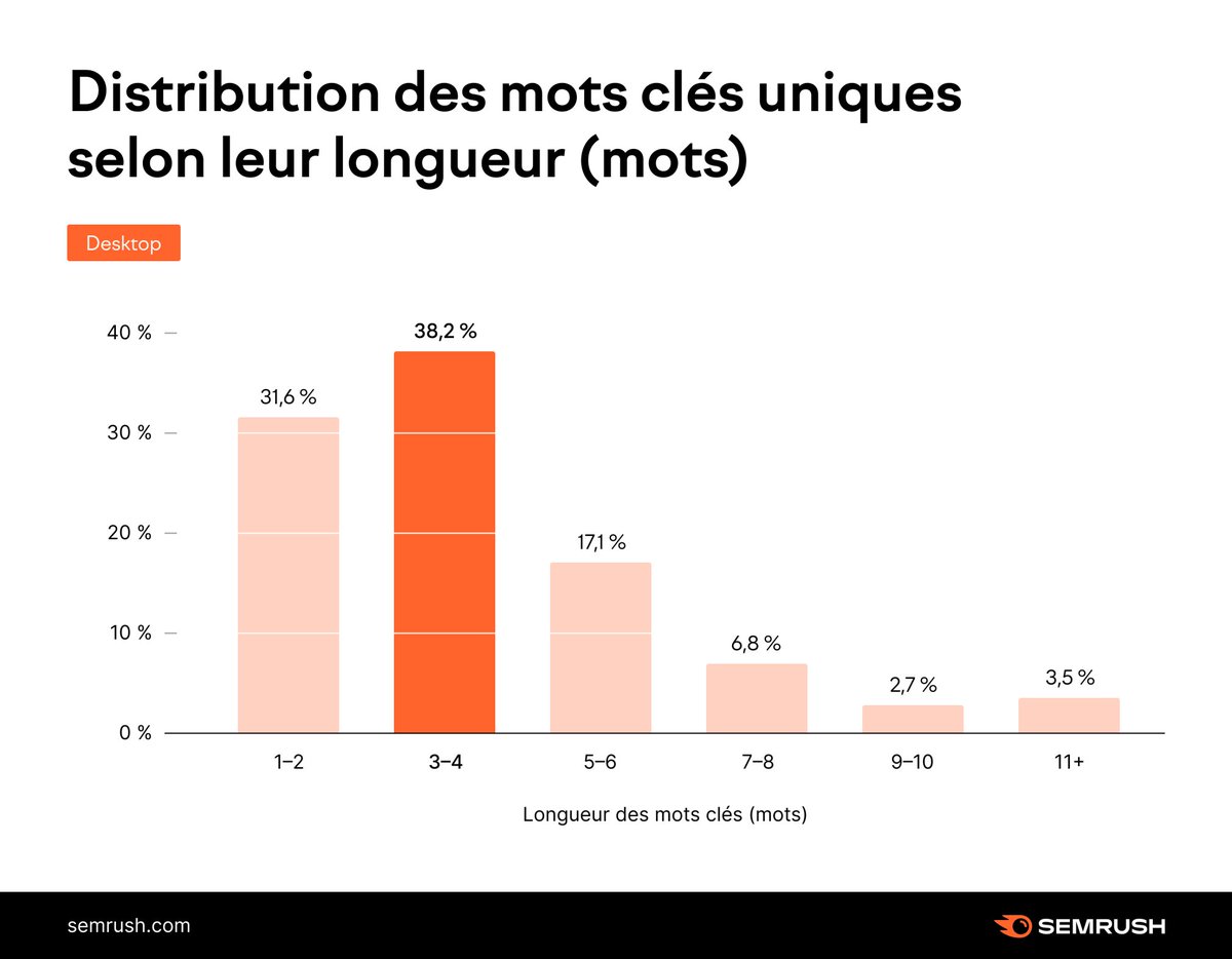 sergeesteves's tweet image. Étude sur les zéro #clics #seo @semrush  buff.ly/3I8icEp
